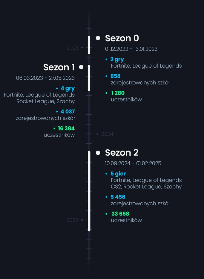 Predator Games Timeline