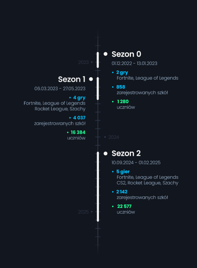 Predator Games Timeline